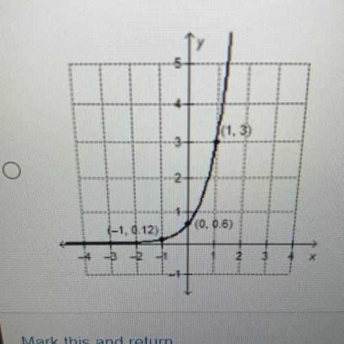 Which graph represents a function with an initial value of 1/2?