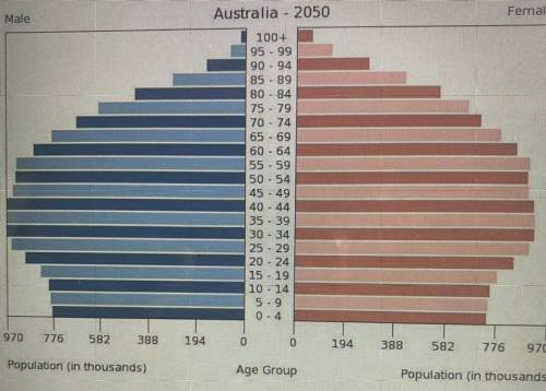 Based on this population pyramid, which of the following statements best characterizes Australia's