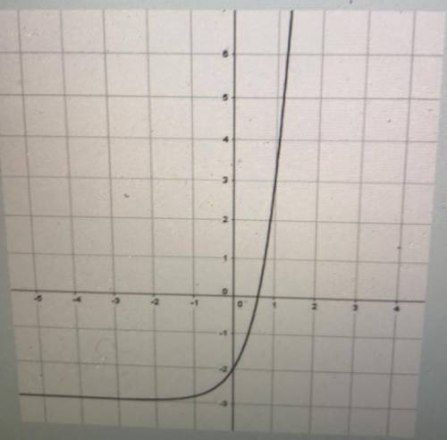 What is the equation of the graph