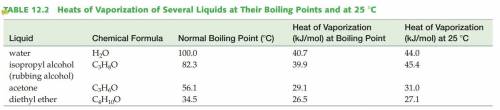 According to the Vaporization Heat table, the heat needed for 1 mol of H2O to evaporate at 100°C is
