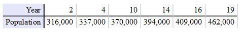 The population of a city is given for several years:

What type of equation would best model this