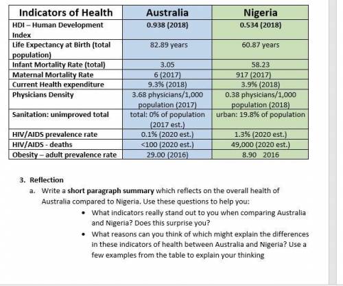 Write in paragraph • What indicators really stand out to you when comparing Australia and Nigeria?