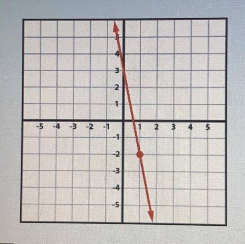 What would the equation, slope, and point be for this graph?