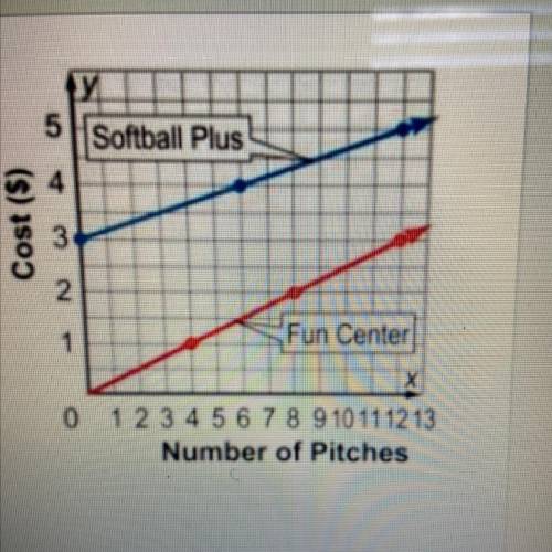 Which batting cage represents a proportional

relationship between the number of pitchestra)
throw