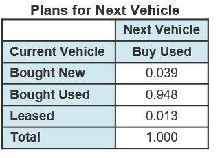 The table shows a set of conditional relative frequencies of drivers in a survey planning to buy a