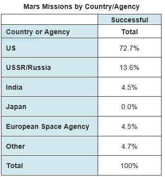 The table shows the percent of successful unmanned missions to Mars by each country or agency to th