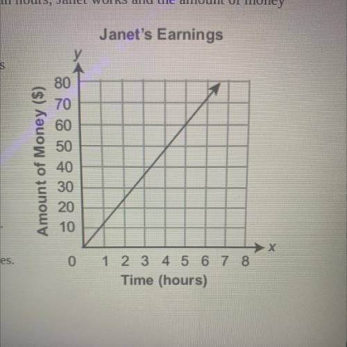12. The graph below models the relationship between the time (x), in hours, Janet works and the amo