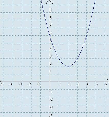 The graph of the function f(x)= x2 − 4x + 6 is shown here. What is its axis of symmetry? A. x = 0 B