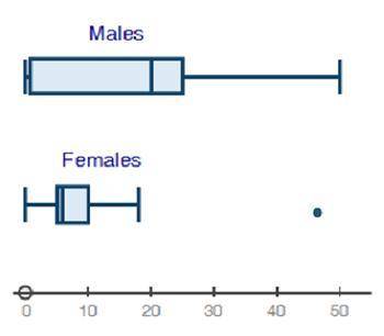 Part A: Estimate the IQR for the males' data. (2 points)

Part B: Estimate the difference between