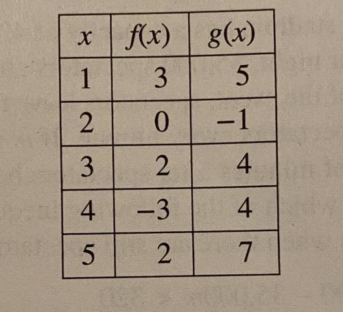 The table above shows some values of the functions f

and g. What is the value of f(g(1)) ?
A) 2
B