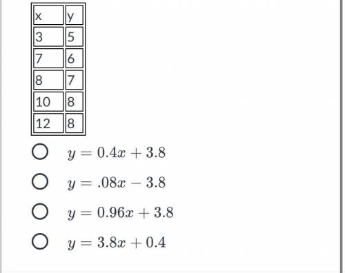 ￼￼ Find an equation for the line of best fit for the table below.