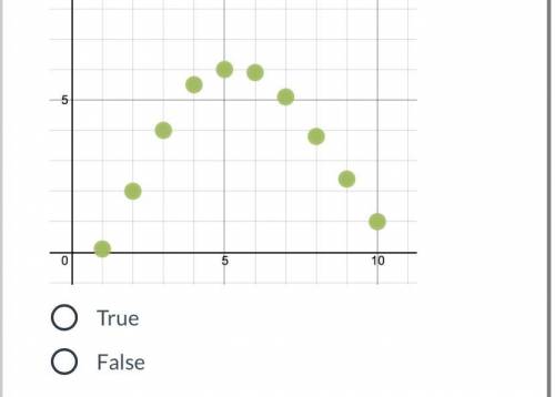 ￼￼ The scatter plot shown below would best be modeled by a line of best fit.