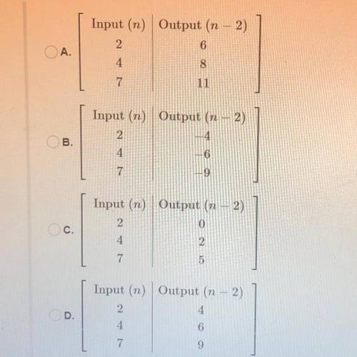 Complete the function table.
Input (n) Output (n-2)