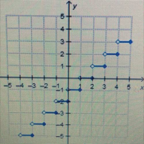 Which is the graph of y = [x]-2?
PLEASE HELP TIMED PLEASE 20points