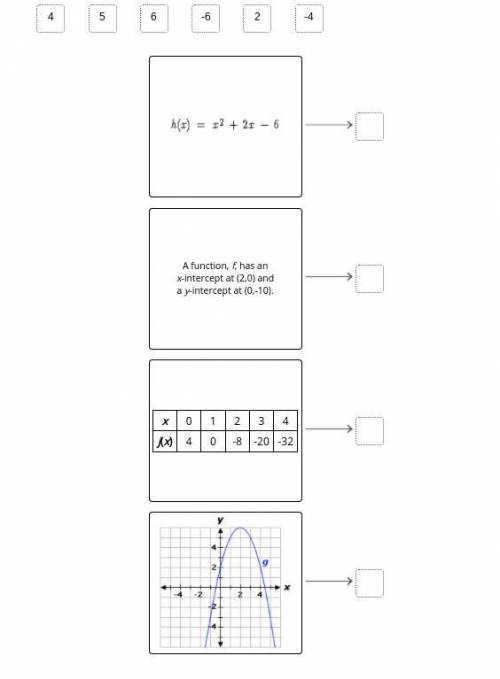 Find the average rate of change of each function over the interval [0, 2]. Match each representatio