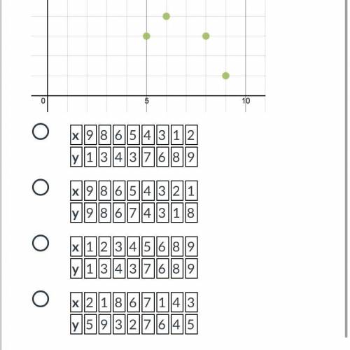 Which table below matches the scatter plot?