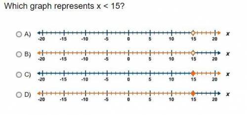 Which graph represents x < 15?