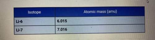 The average atomic mass of lithium is 6.94 amu. Based on the atomic

masses of the two isotopes of