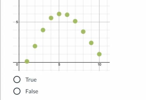 The scatter plot shown below would best be modeled by a line of best fit.