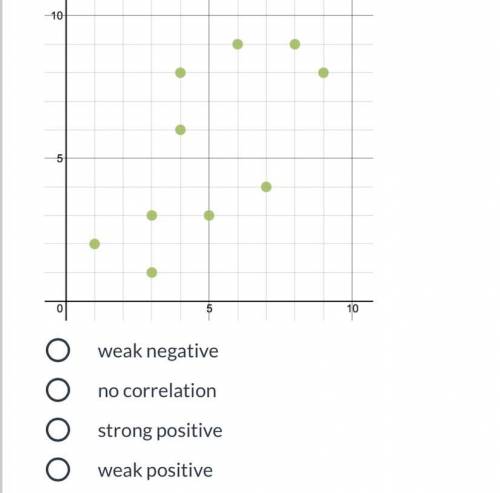 ￼ Which correlation best describes the data below.