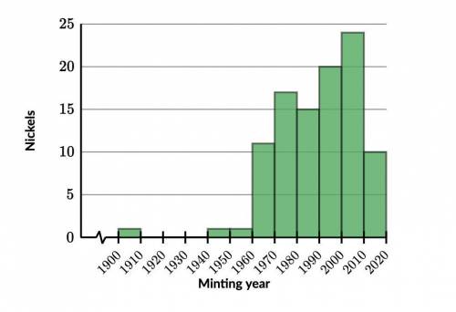 The histogram shows the distribution of minting year for a sample of

100
100100 nickels at a bank