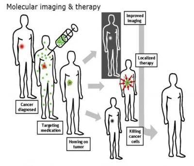 Prepare a report about treatment of cancer using molecular Therapy.​