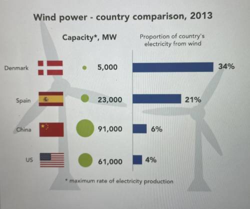 QUESTION 9:

Capacity, in the diagram, is the maximum rate of electricity production that was po