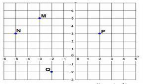 A figura, ao lado, mostra cinco pontos no plano cartesiano (M ; N ; O e P). Escreva

esses pontos.