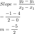 Slope = \dfrac{y_{2}-y_{1}}{x_{2}-x_{1}}\\\\=\dfrac{-1-4}{2-0}\\\\m =\dfrac{-5}{2}
