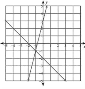 Which of these systems of equations is shown in the graph?

Question 10 options:
A) 
y = 4x – 2; y