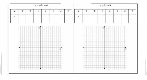 Task 1- Using a table of values plot the following linear equations on the cartesian plane