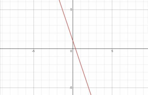 Solve the equation for y. Identify the slope and y-intercept then graph the equation.

Y=-3x+1
Y=
M