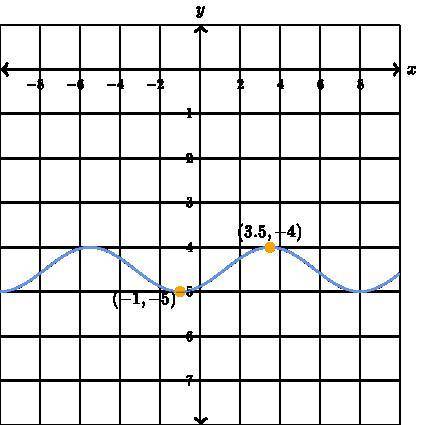 G is a trigonometric function of the form g(x)=acos(bx+c)+d

Below is the graph of g(x). The funct