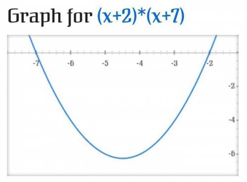 Which of the following functions best describes this graph? y=(x+2)(x+7)