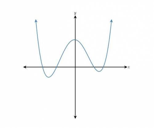 The polynomial function f(x)f(x) is graphed below. Fill in the form below regarding the features of