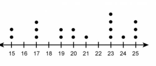 The dot plot shows the time trials of an experiment. Each number on the dot plot represents the amo