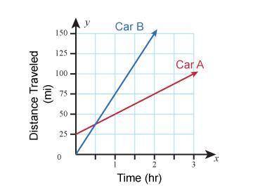 The graph shows the motion of two cars starting at different places on a highway. Their speeds can
