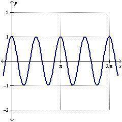 Which of the following is the graph of y = sine (4 (x minus pi))?