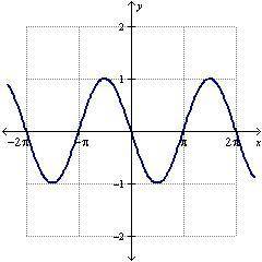 Which of the following is the graph of y = sine (4 (x minus pi))?