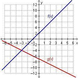 Which statement is true regarding the functions on the graph?

f(–3) = g(–4)
f(–4) = g(–3)
f(–3) =