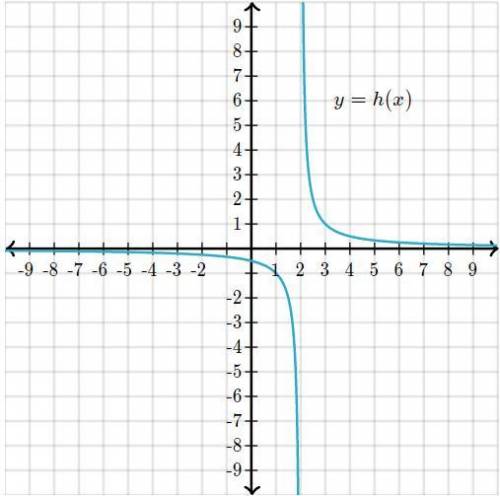 The graph of the invertible function h is shown on the grid below.

What is the value of h^-1 (-1)