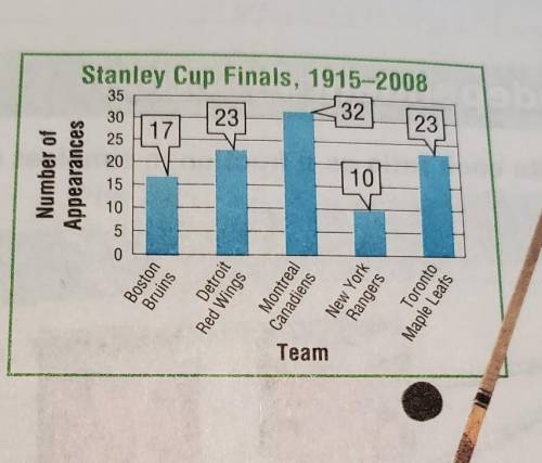 The graph shows the number of appearances of hockey teams in the Stanley Cup Finals.

a. Write the