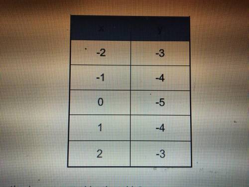 Which equation is represented by the table?