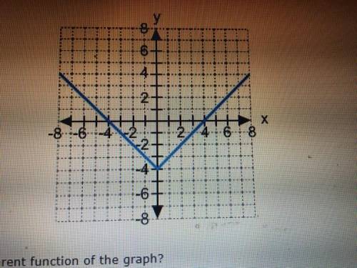 What is the parent function of the graph?

y = |x| + 4
y = |x|
y = |x| – 4
y = |x – 4|
