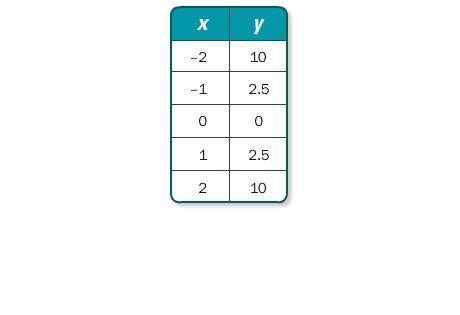 1.

Graph the data in the table. Which kind of function best models the data? Write an equation to
