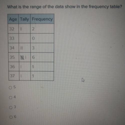 What is the range of the data show in the frequency table? Age Tally Frequency