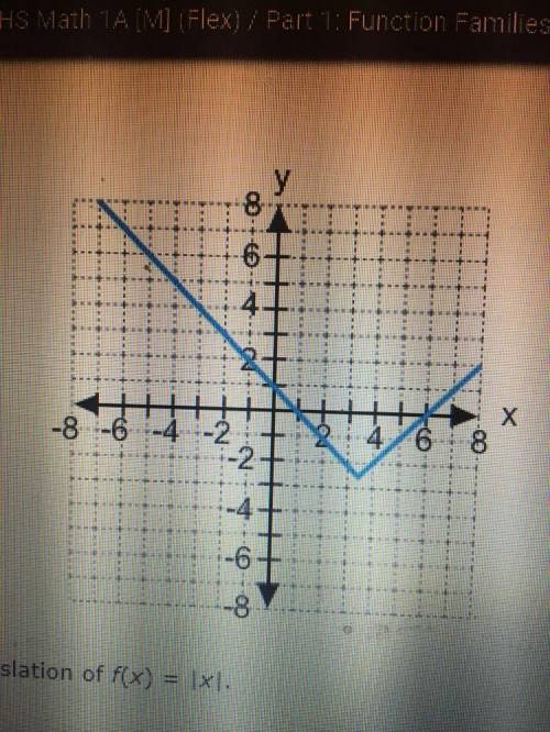 Which equation is represented by the graph?