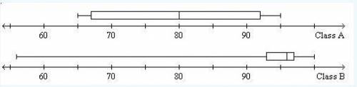 Please HELP. The two box-and-whisker plots below show the scores on a math exam for two classes. Wh