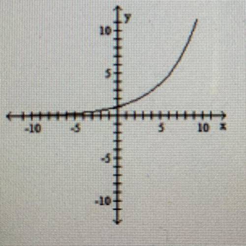 Determine whether the graph is the graph of a function.
Yes or no.