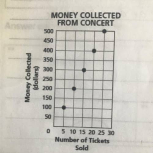Write an equation that shows the relationship between

number of tickets sold (x) and money collec